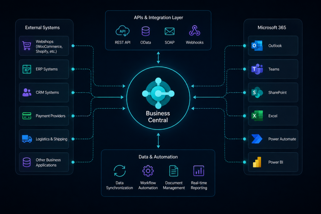 Business Integration Architecture
